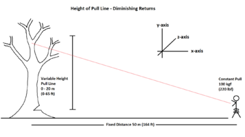Pulling Height - Diminishing Returns.png