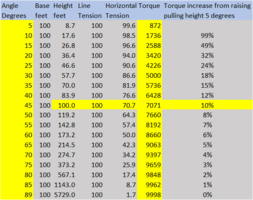 Torque varies by angle of height.png