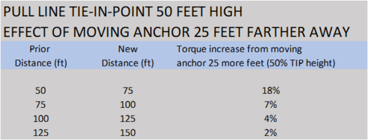 Pull line anchor distance increase.png